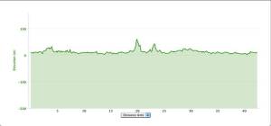 Elevation chart. See the two little peaks in the middle of the course? Do not be fooled by how tiny they are.